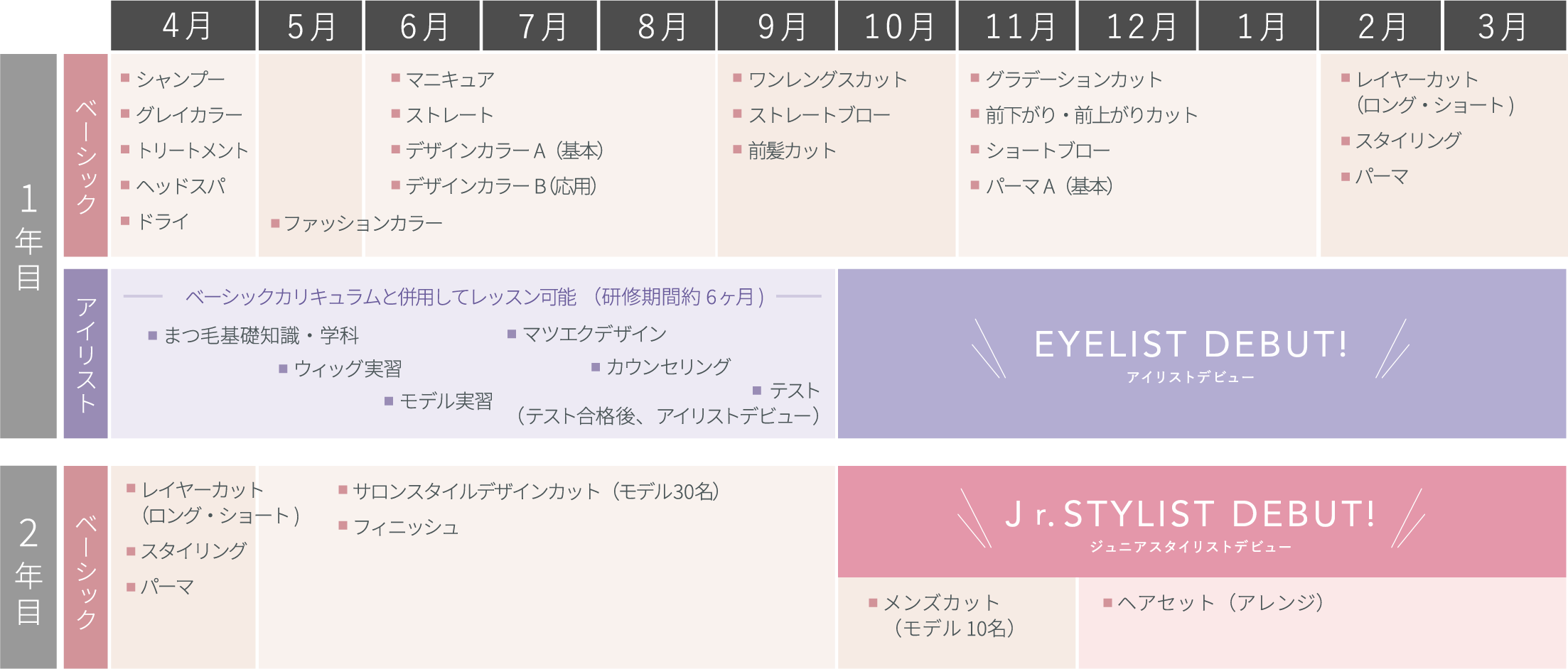 1年目「ベーシック」4月：シャンプー・グレイカラー・トリートメント・ヘッドスパ・ドライ、5月〜6月：ファッションカラー、6月〜8月：マニキュア・ストレート・デザインカラーA（基本）・デザインカラーB （応用）、9月〜10月：ワンレングスカット・ストレートブロー・前髪カット、11月〜1月：グラデーションカット・前下がり・前上がりカット・ショートブロー・パーマA（基本）、2月〜3月：レイヤーカット（ロング・ショート)・スタイリング・パーマ 「アイリスト」4月〜9月：ベーシックカリキュラムと併用してレッスン可能（研修期間約6ヶ月) まつ毛基礎知識・学科・ウィッグ実習・モデル実習・マツエクデザイン・カウンセリング・テスト（テスト合格後、アイリストデビュー）、10月〜3月：アイリストデビュー／2年目「ベーシック」4月：レイヤーカット（ロング・ショート)・スタイリング・パーマ、5月〜9月：サロンスタイルデザインカット（モデル 30名）・フィニッシュ、10月〜3月：ジュニアスタイリストデビュー、10月〜11月：メンズカット（モデル 10名）、12月〜3月：ヘアセット（アレンジ）